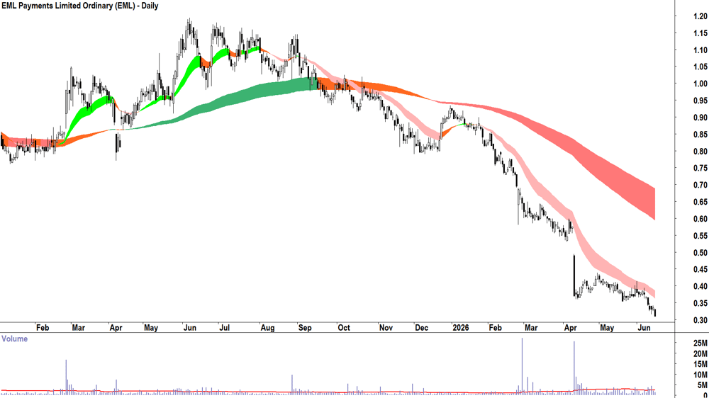 EML Payments (ASX-EML) Daily chart 16 June 2026