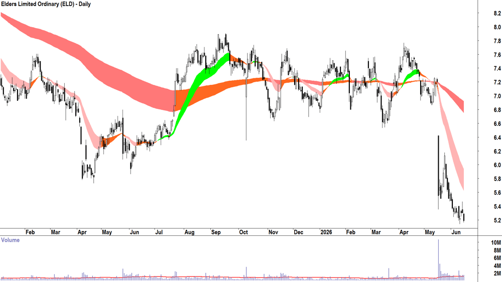 Elders (ASX-ELD) Daily chart 16 June 2026