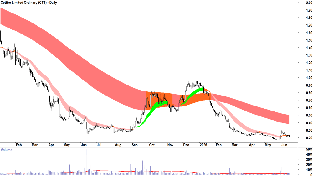 Cettire (ASX-CTT) Daily chart 16 June 2026