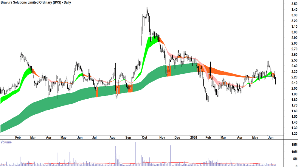 Bravura Solutions (ASX-BVS) Daily chart 16 June 2026