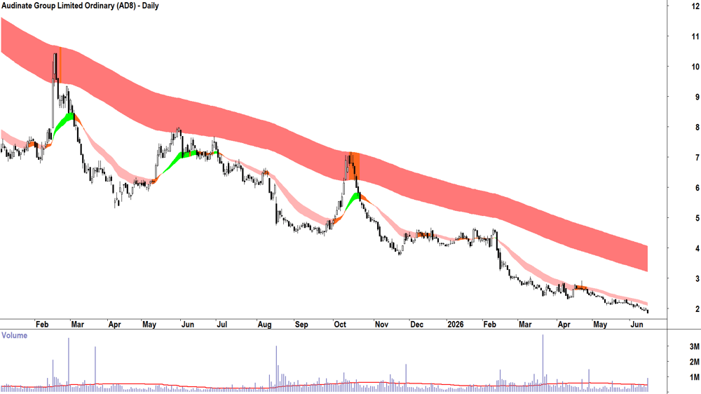 Audinate (ASX-AD8) Daily chart 16 June 2026