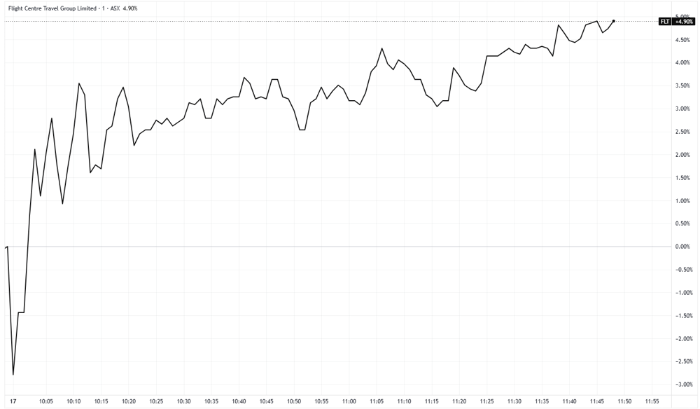 Chart for Flight Centre Intraday