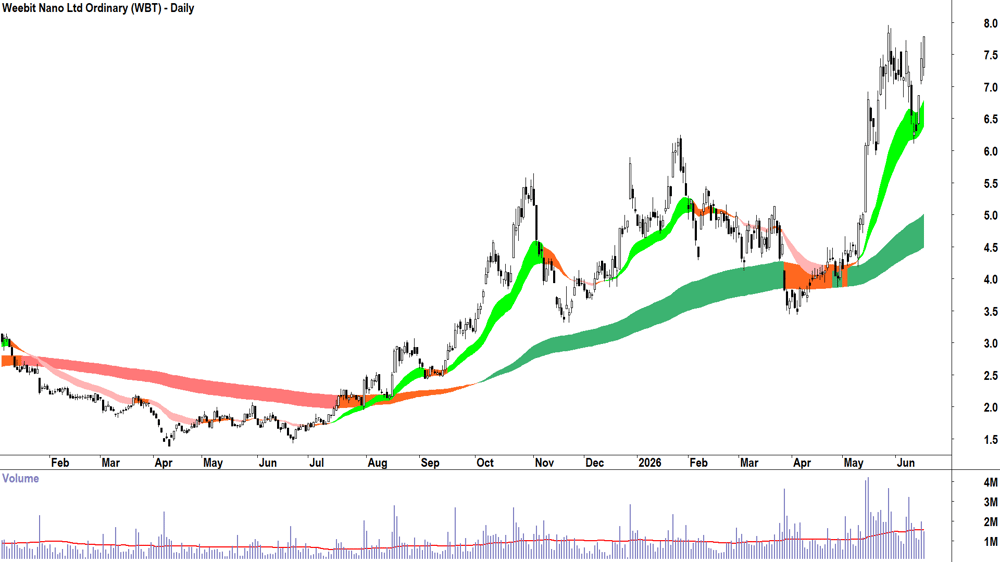 Weebit Nano (ASX-WBT) Daily chart 17 June 2026