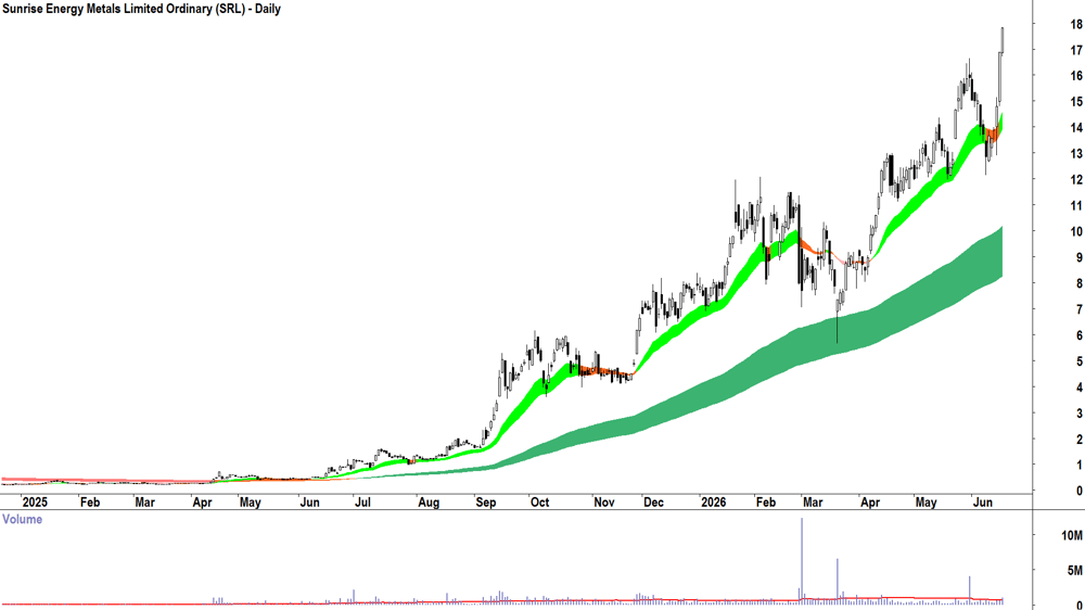 Sunrise Energy Metals (ASX-SRL) Daily chart 17 June 2026