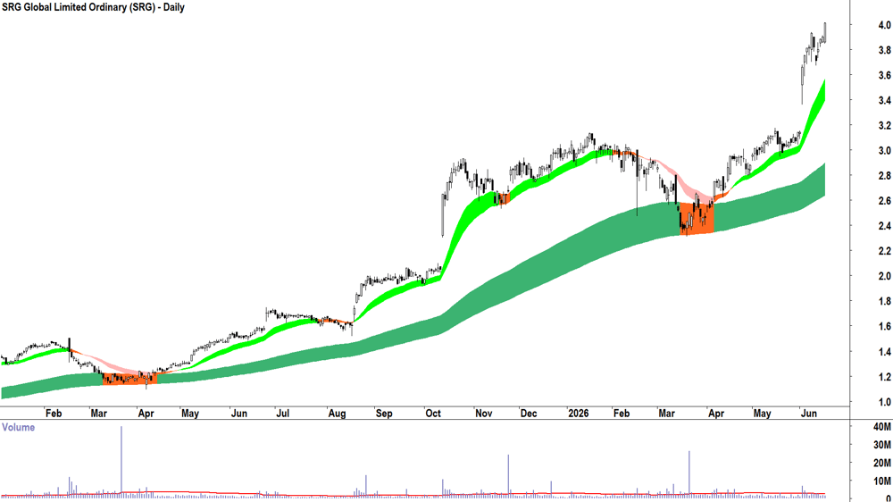 SRG Global (ASX-SRG) Daily chart 17 June 2026