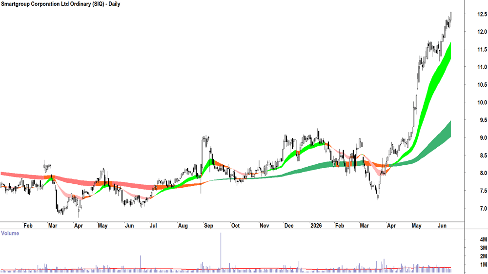 Smartgroup Corp. (ASX-SIQ) Daily chart 17 June 2026