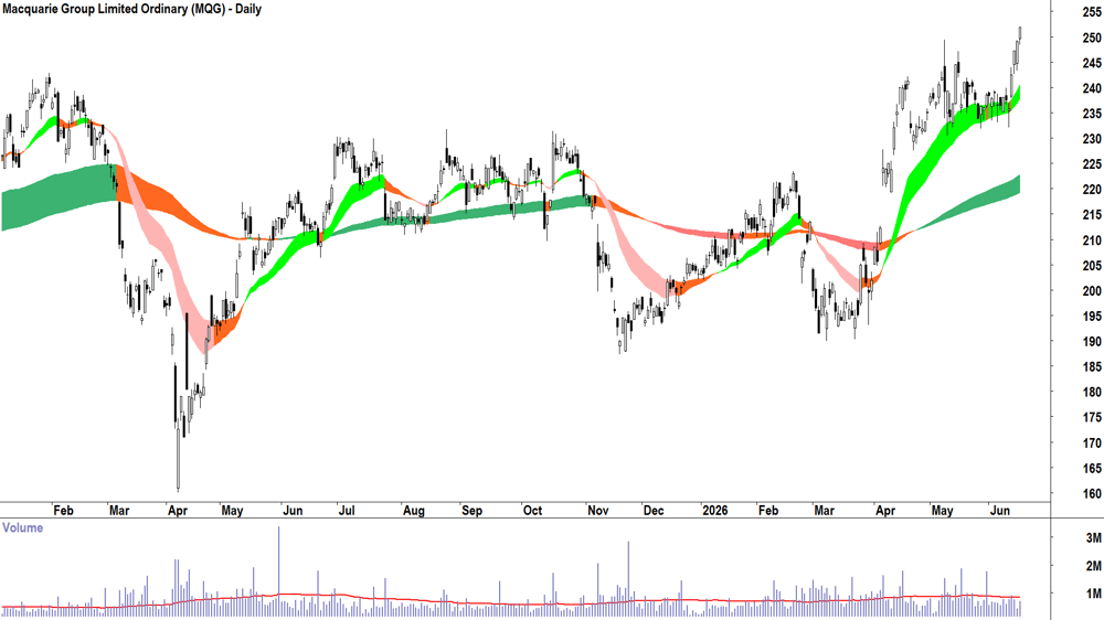 Macquarie (ASX-MQG) Daily chart 17 June 2026