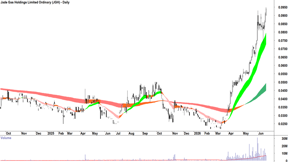 Jade Gas (ASX-JGH) Daily chart 17 June 2026