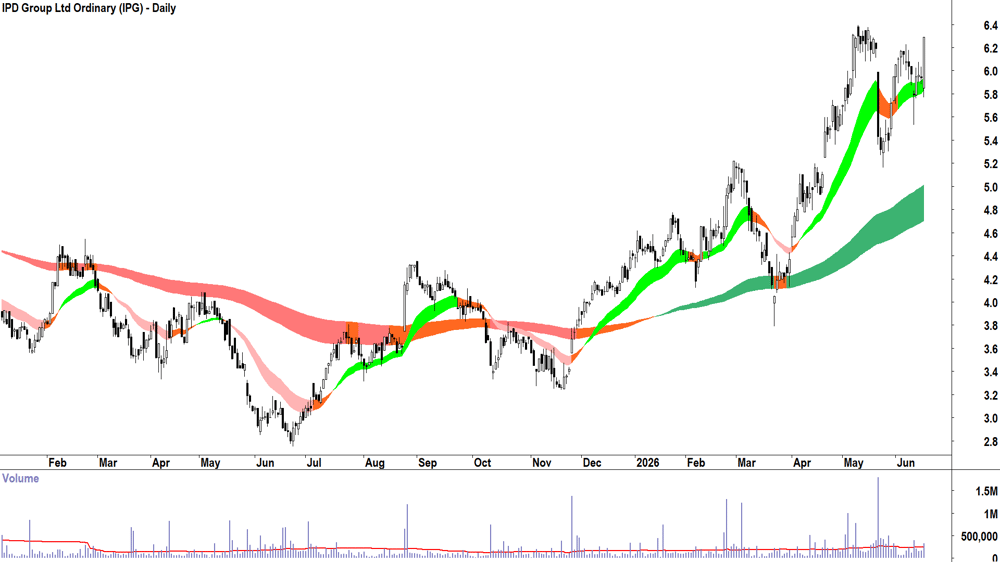 IPD (ASX-IPG) Daily chart 17 June 2026