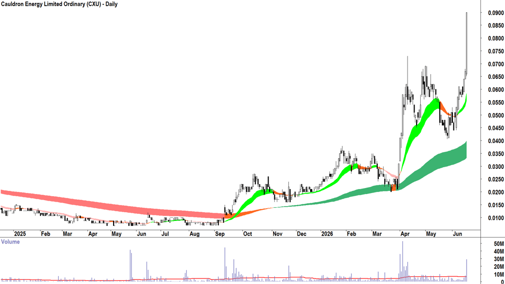 Cauldron Energy (ASX-CXU) Daily chart 17 June 2026