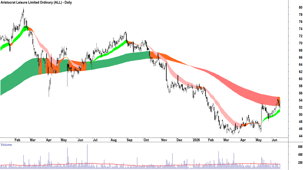 Aristocrat Leisure (ASX-ALL) Daily chart 17 June 2026