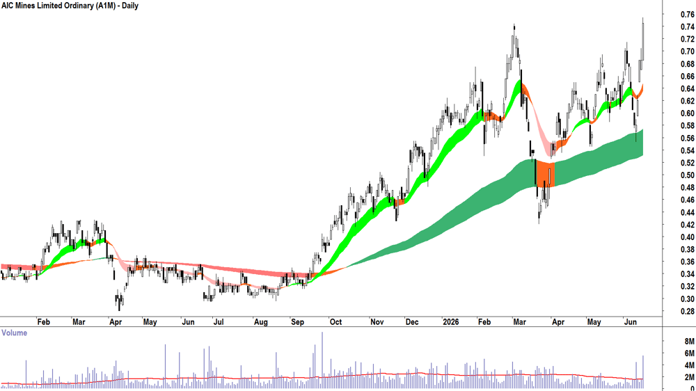 AIC Mines (ASX-A1M) Daily chart 17 June 2026