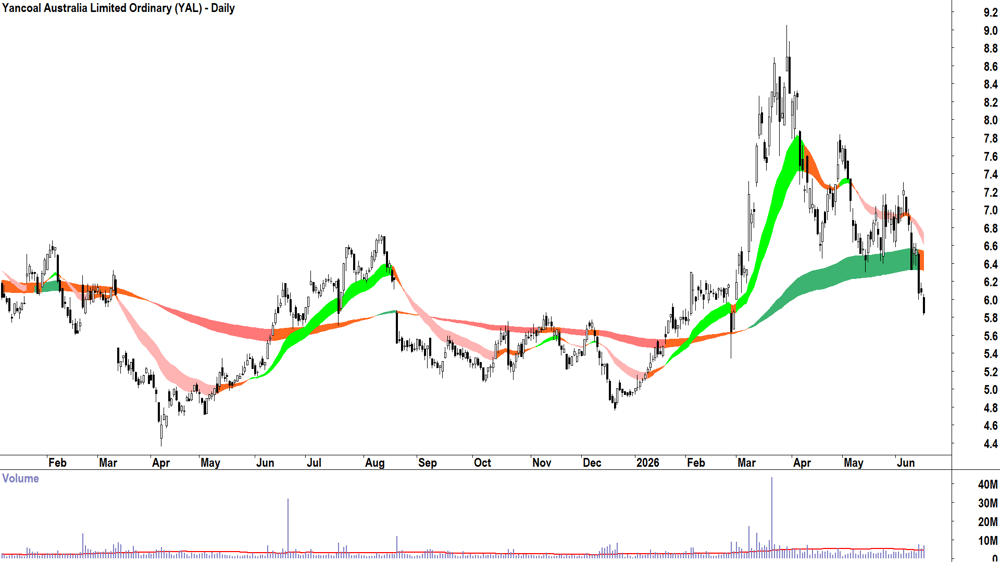 Yancoal Australia (ASX-YAL) Daily chart 17 June 2026