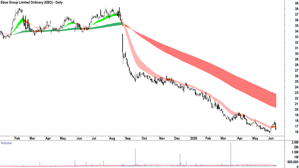 Ebos (ASX-EBO) Daily chart 17 June 2026