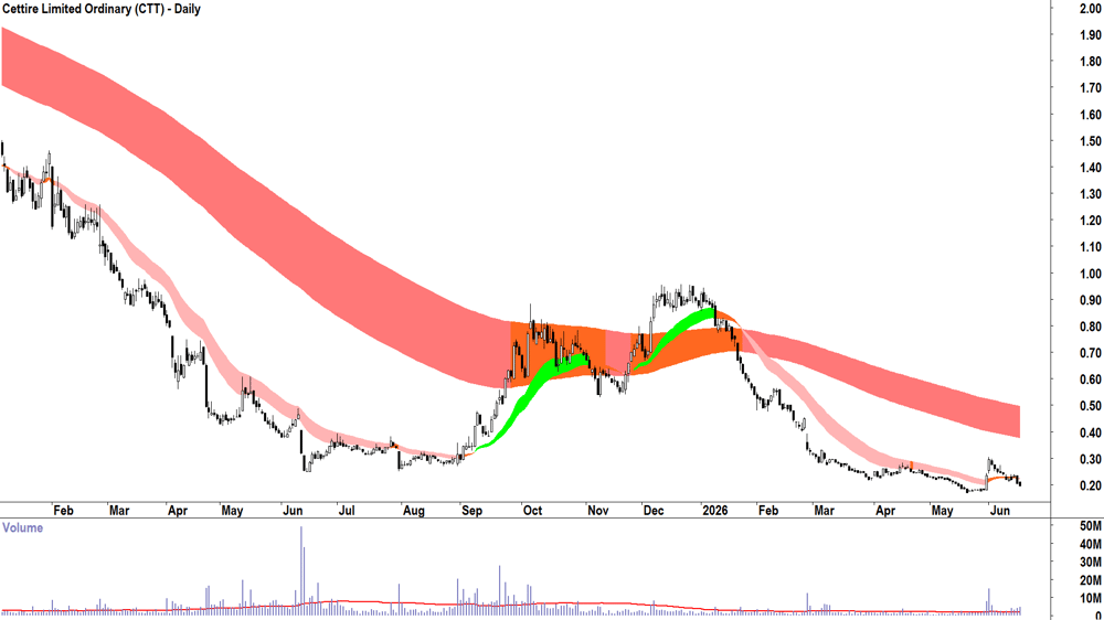 Cettire (ASX-CTT) Daily chart 17 June 2026