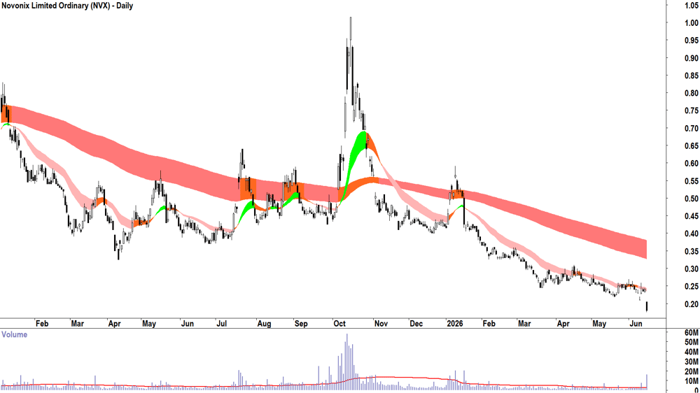 Novonix (ASX-NVX) Daily chart 17 June 2026