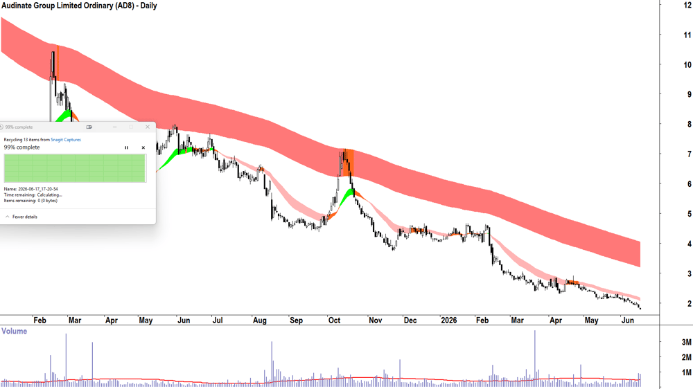 Audinate (ASX-AD8) Daily chart 17 June 2026