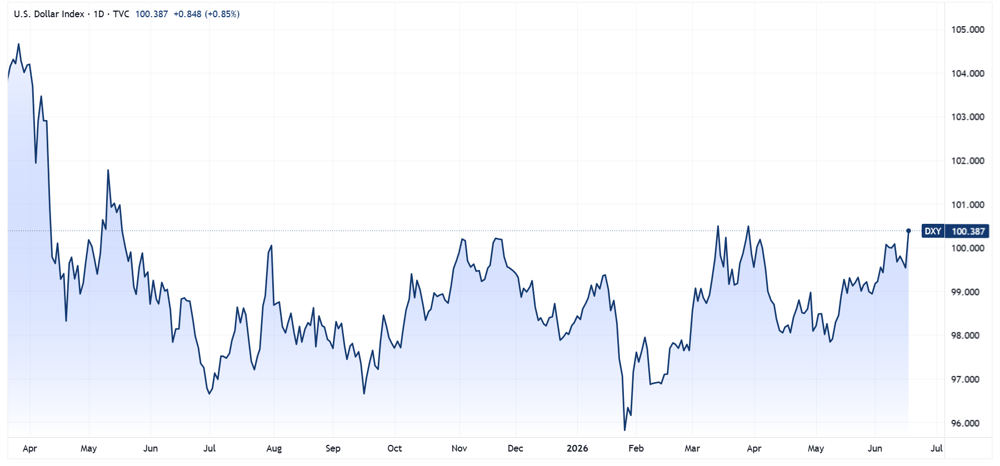DXY