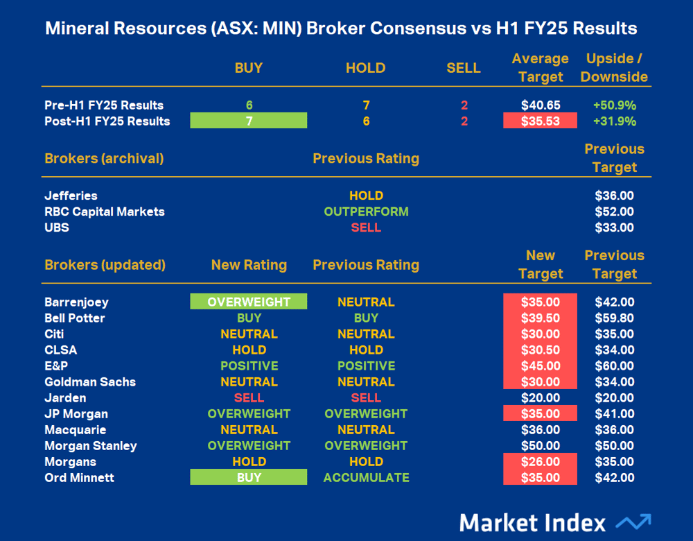 MIN broker consensus Feb 24