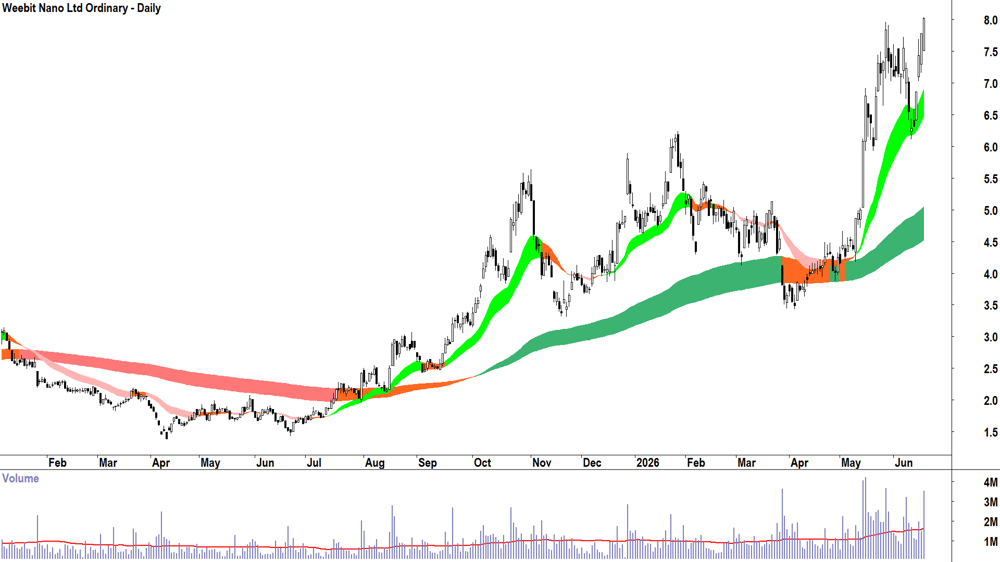 Weebit Nano (ASX-WBT) Daily chart 18 June 2026