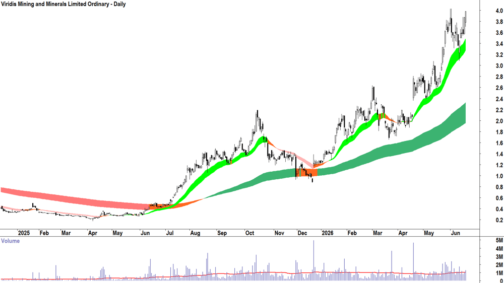 Viridis Mining and Minerals (ASX-VMM) Daily chart 18 June 2026
