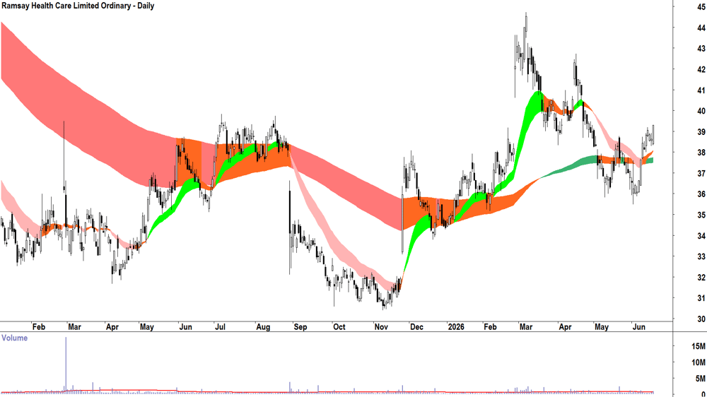 Ramsay Health Care (ASX-RHC) Daily chart 18 June 2026