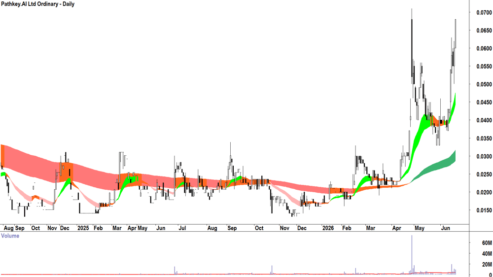 Pathkey.AI (ASX-PKY) Daily chart 18 June 2026