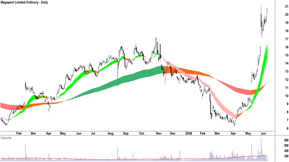 Megaport (ASX-MP1) Daily chart 18 June 2026