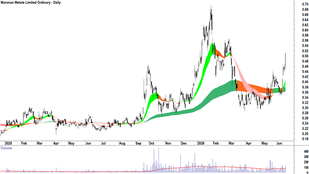 Maronan Metals (ASX-MMA) Daily chart 18 June 2026