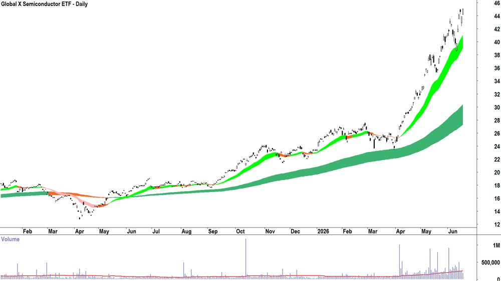Global X Semiconductor ETF (ASX-SEMI) Daily chart 18 June 2026