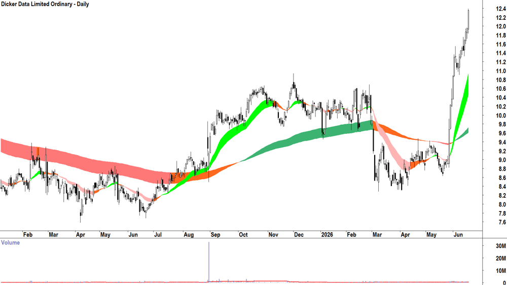 Dicker Data (ASX-DDR) Daily chart 18 June 2026