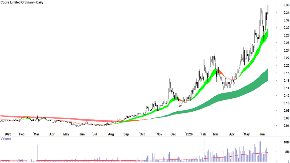 Cobre (ASX-CBE) Daily chart 18 June 2026