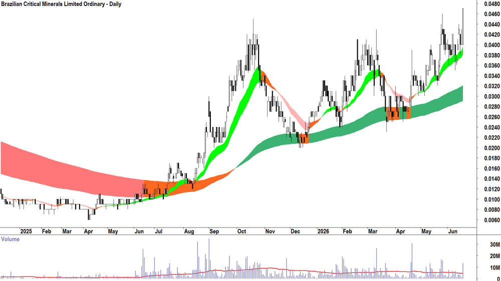 Brazilian Critical Minerals (ASX-BCM) Daily chart 18 June 2026