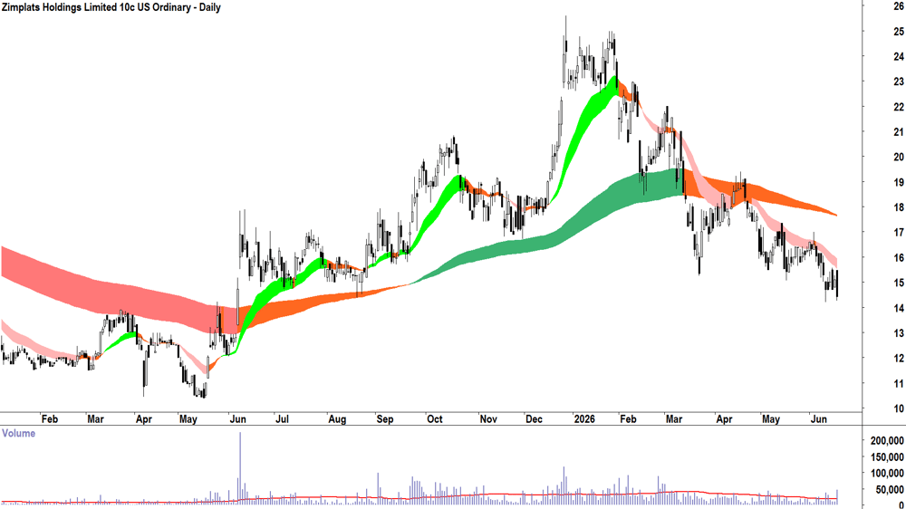 Zimplats (ASX-ZIM) Daily chart 18 June 2026