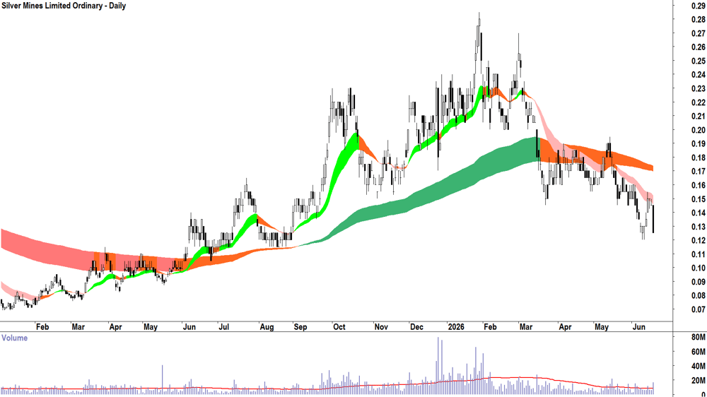 Silver Mines (ASX-SVL) Daily chart 18 June 2026
