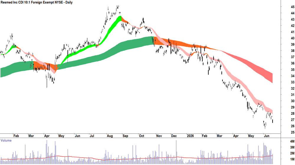 Resmed (ASX-RMD) Daily chart 18 June 2026