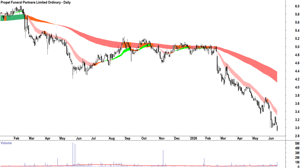 Propel Funeral Partners (ASX-PFP) Daily chart 18 June 2026