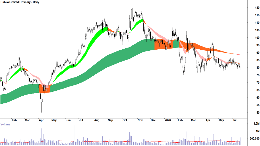 Hub24 (ASX-HUB) Daily chart 18 June 2026
