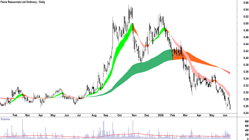 Fenix Resources (ASX-FEX) Daily chart 18 June 2026