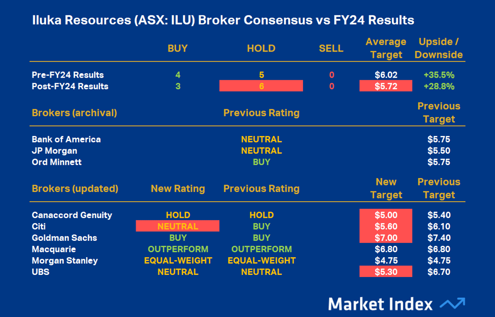 ILU broker consensus Feb 24