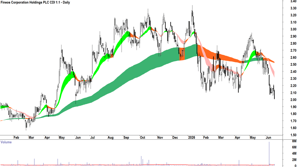 Elders (ASX-ELD) Daily chart 18 June 2026