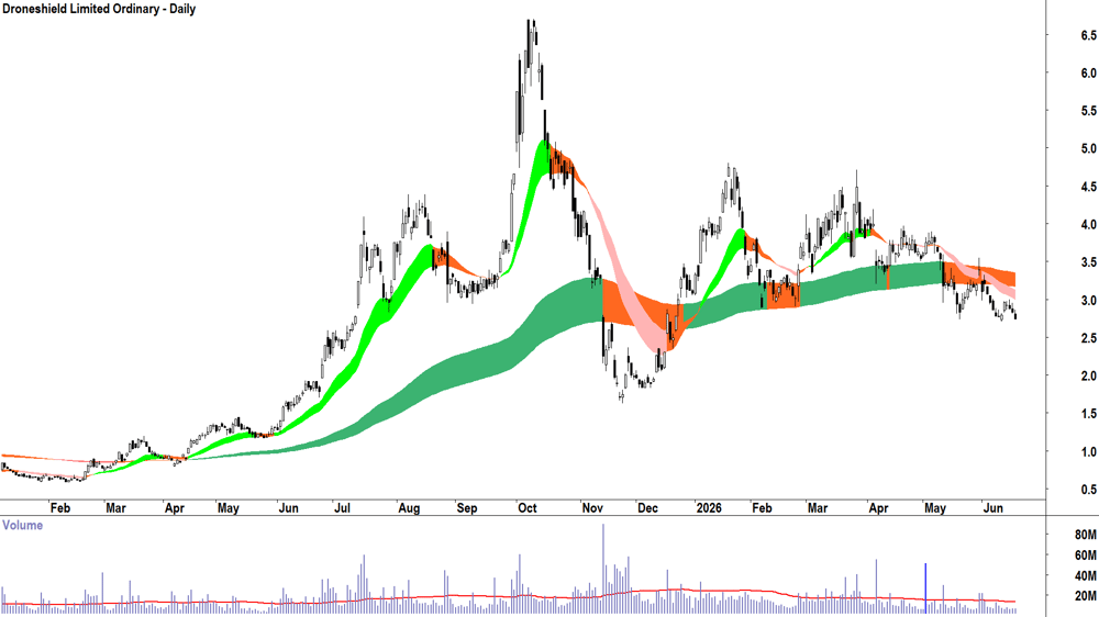Droneshield (ASX-DRO) Daily chart 18 June 2026