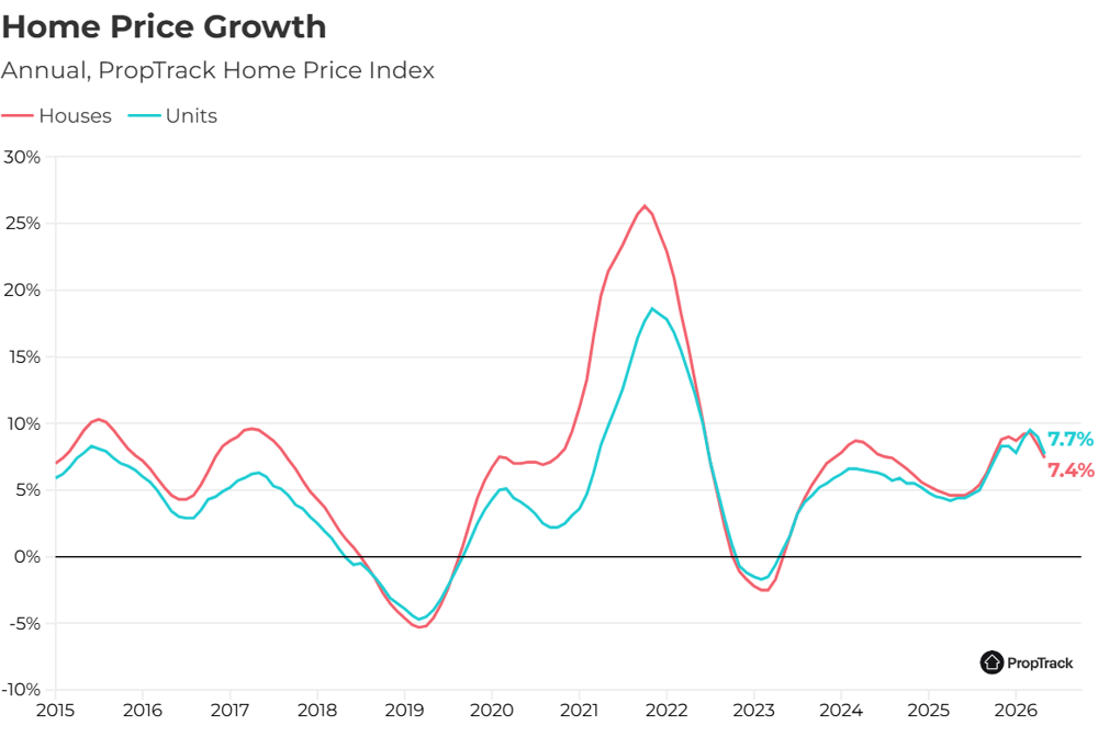 Annual PropTrack Home Price Index