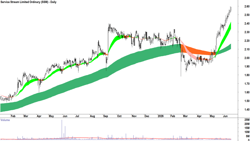Service Stream (ASX-SSM) Daily chart 19 June 2026