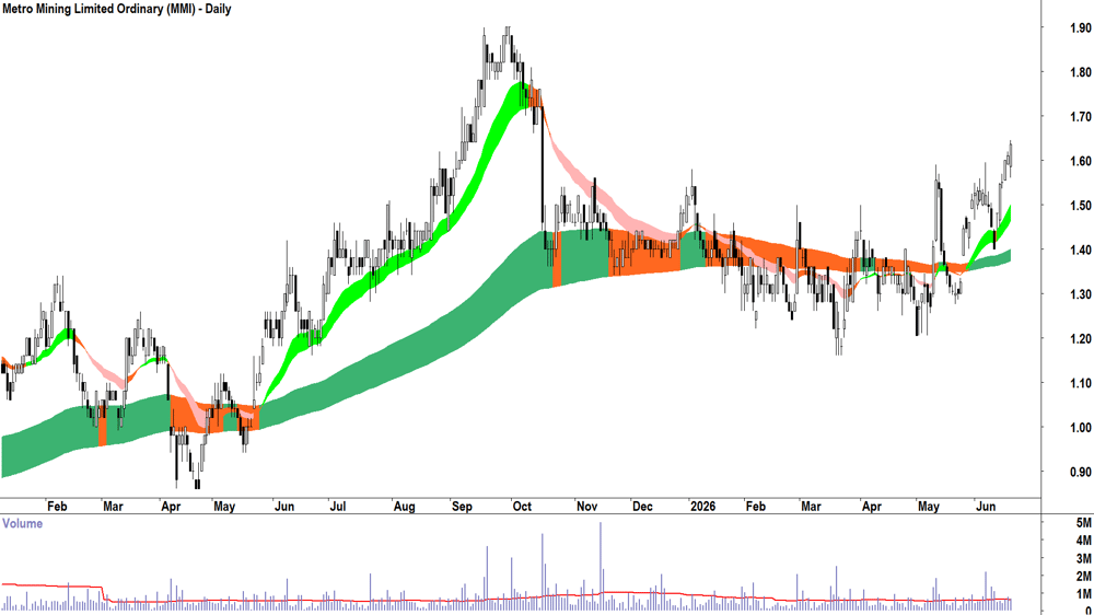 Metro Mining (ASX-MMI) Daily chart 19 June 2026