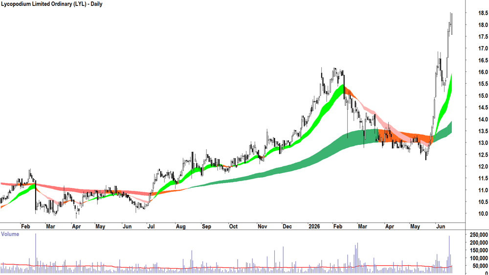 Lycopodium (ASX-LYL) Daily chart 19 June 2026