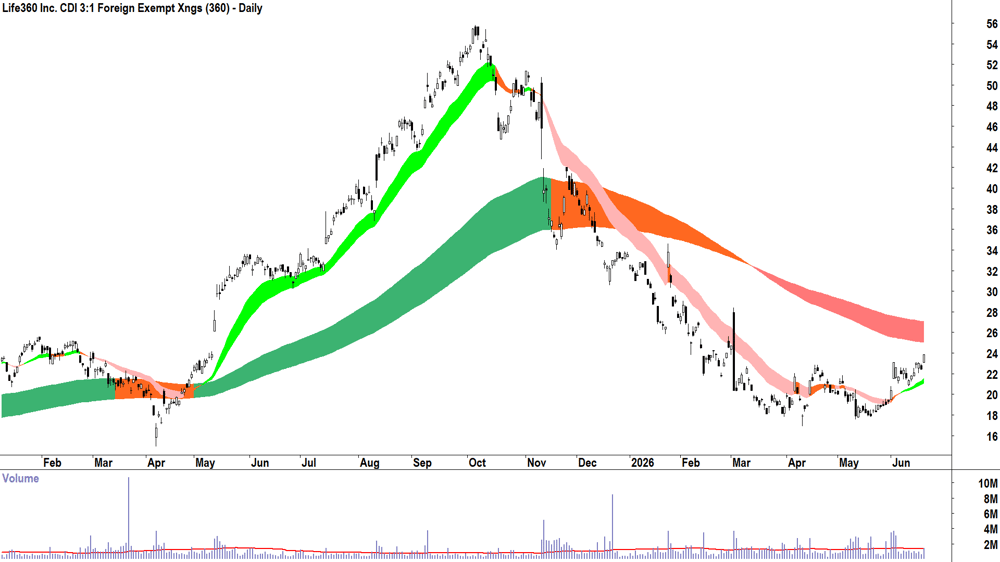 Life360 (ASX-360) Daily chart 19 June 2026