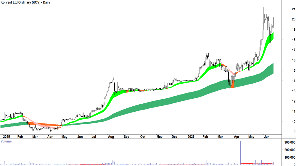 Korvest (ASX-KOV) Daily chart 19 June 2026