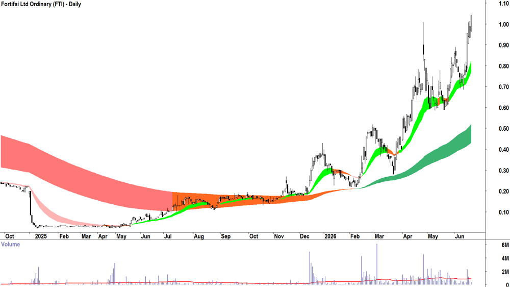 Fortifai (ASX-FTI) Daily chart 19 June 2026