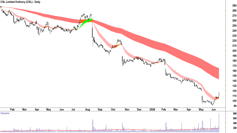 CSL (ASX-CSL) Daily chart 19 June 2026